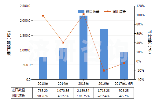 2013-2017年6月中國堿性蛋白酶(HS35079010)進(jìn)口量及增速統(tǒng)計(jì) 2013-2017年6月中國堿性蛋白酶(HS35079010)進(jìn)口量及增速統(tǒng)計(jì)
